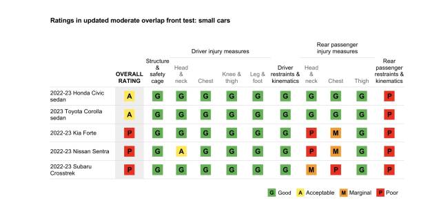 IIHS test results of the moderate overlap front test: small cars