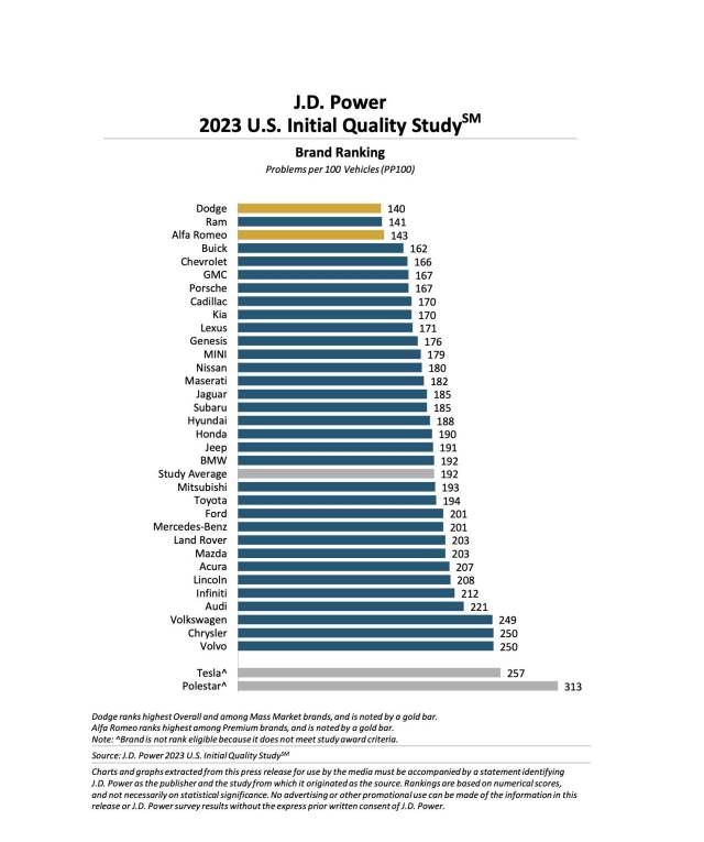 2023 Initial Quality Survey brand ranking from J.D. Power