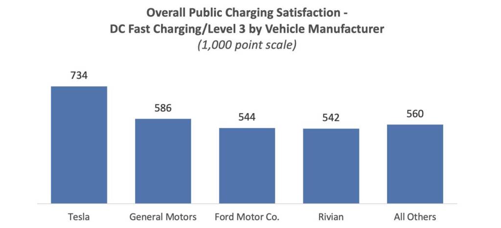 J.D. Power public charging satisfaction by brand