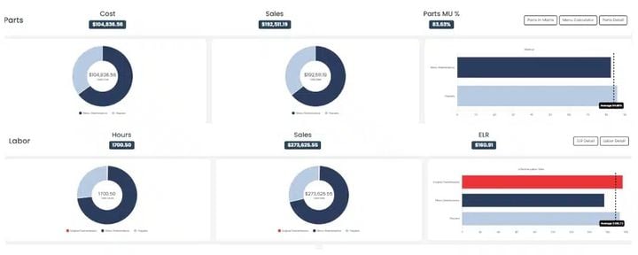 Integrated platform is designed to equip dealerships with real-time insights to make data-driven decisions. - Benchmark Data Suite